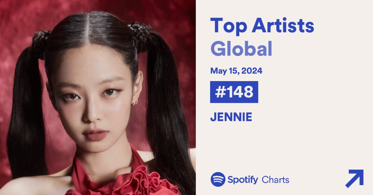 📌| Jennie no Spotify:

#76 (-6) SPOT! - 1.829.994 streams filtrados
#19 (=) One Of The Girls - 3.642.070 streams filtrados
#148 (+1) lugar Top Artists Global

#SPOTWITHJENNIE #SPOT #OneOfTheGirls #JENNIE #제니 @oddatelier