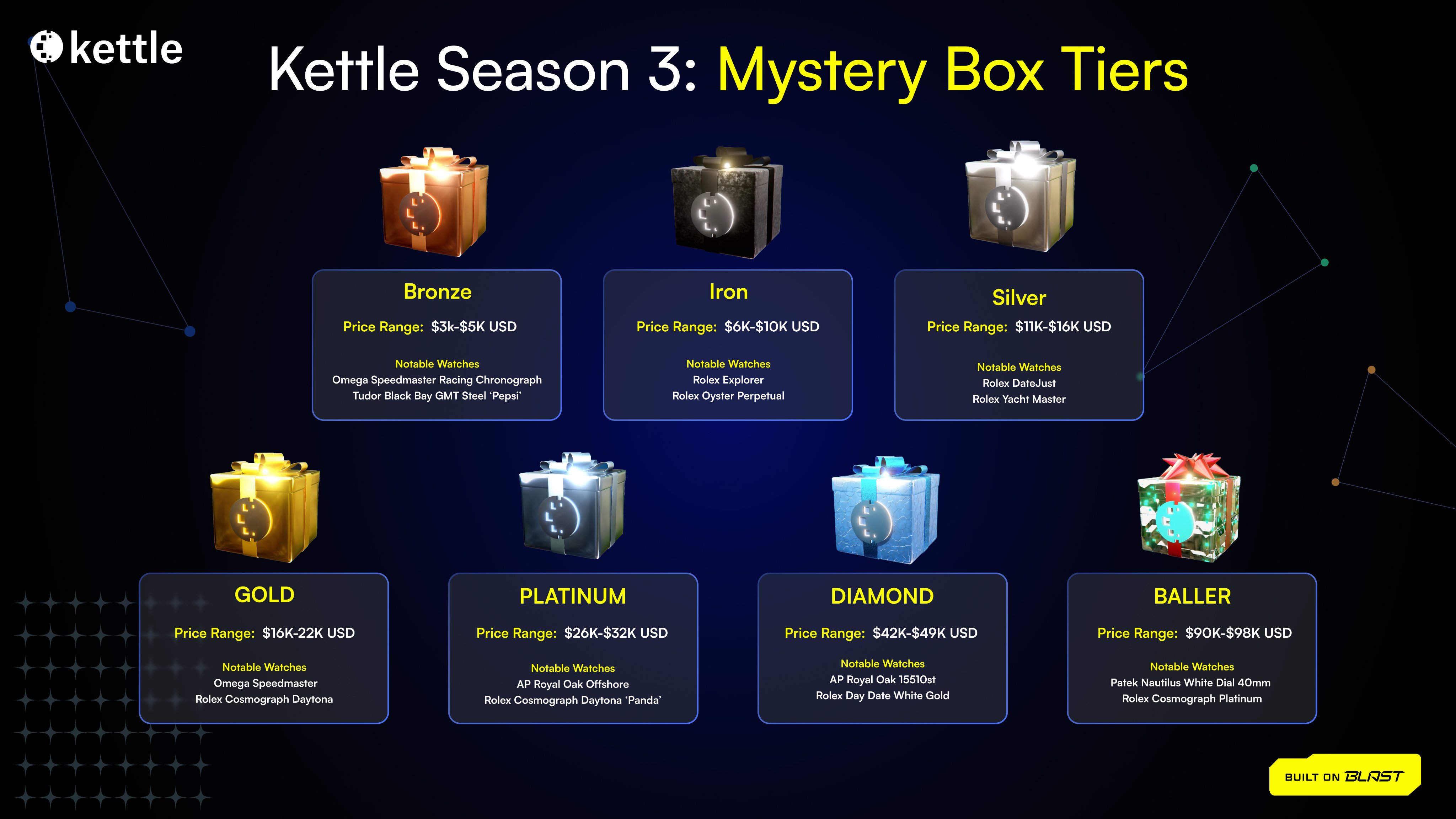 Kettle on X In Season 2 Kettle made history with 100 watch mystery boxes. In Season 3 we are upping the heat with 4x the watches and x the Blast Gold. 400