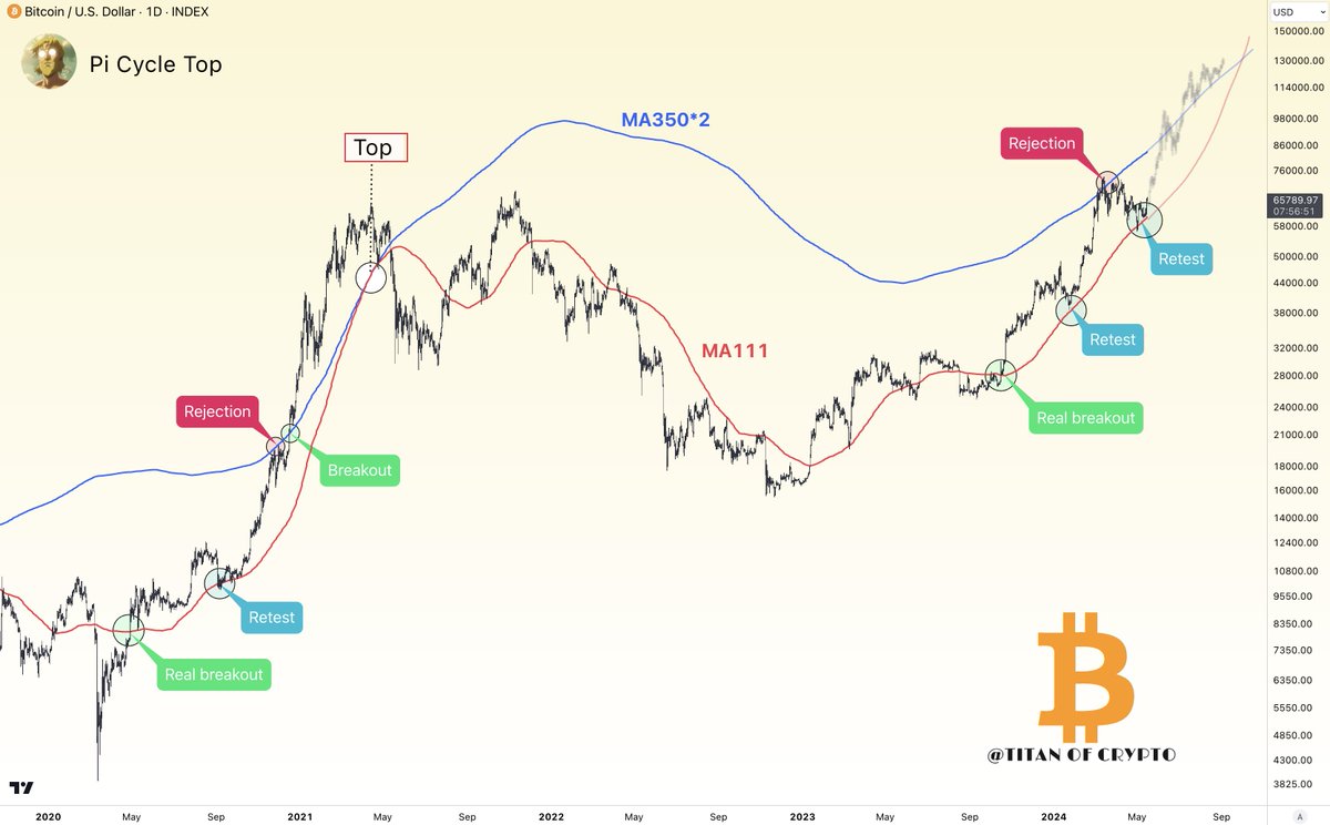 #Bitcoin Pi Cycle Top Update. 💥

Pi cycle top moving averages are not even close to meet yet.

This bull rum is far from over.