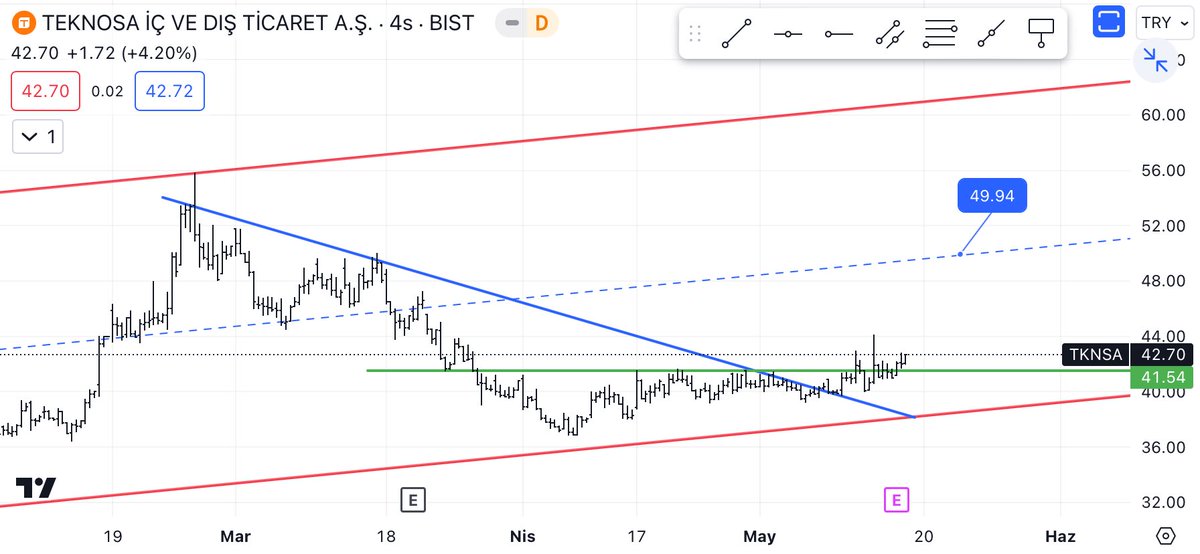 #TKNSA 
Kanal tepesinden kanal dibine kadar gelen bir düşüş ve sonrasında yatay dinlenmesini yapmış gibi görünüyor ilk hedef kanal orta bandı olabilir YTD 👍

#KUYAS #MEGAP #BJKAS #VRGYO #TUPRS #KOZAA