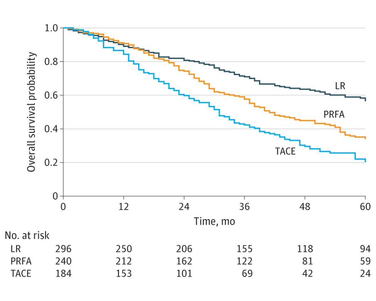 Unlocking insights in liver cancer treatment: study compares LR, PRFA, and TACE in patients with multinodular BCLC-A, revealing superior survival with LR. Therapeutic hierarchy holds in these cases. ja.ma/4anYJdt #LiverCancer #SuperiorSurvival