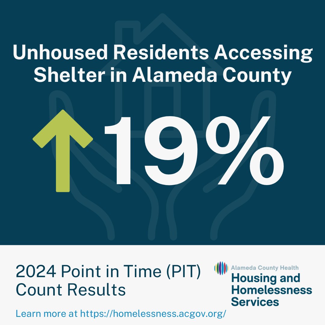 Alongside the significant drops in number of unsheltered residents, there was a 19% increase countywide in those accessing shelter, affirming that investments in interim & supportive housing have been effective in supporting people to move into safer & secure living conditions.