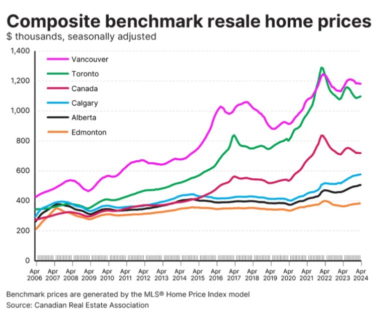 Calgary and Edmonton house prices continue their hot streak. The benchmark price of homes sold in Alberta was almost 10% higher in April than the same month last year versus a national average which was 0.6% lower.

#alberta #economy

Full article: buff.ly/3K2r5z9