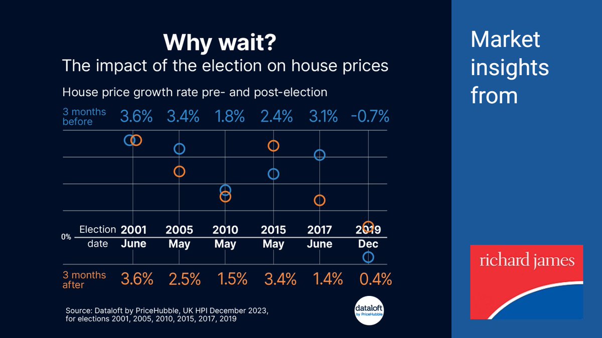 Why wait? 🤷‍♂️ We examined the impact of the past six elections on prices in the housing market. The average price growth in the three months leading up to an election was 2.2%, whilst the three months following showed similar growth at 2.1%. richardjames.net #Northants