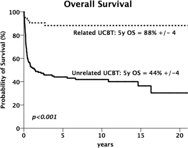 A study in the @ASTCT journal reveals that results of umbilical cord blood transplantation in patients with Fanconi anemia have improved. It further suggests that follow-ups and life-long screenings are crucial for survivors of #HCT for Fanconi anemia. ow.ly/3utA50REMgs