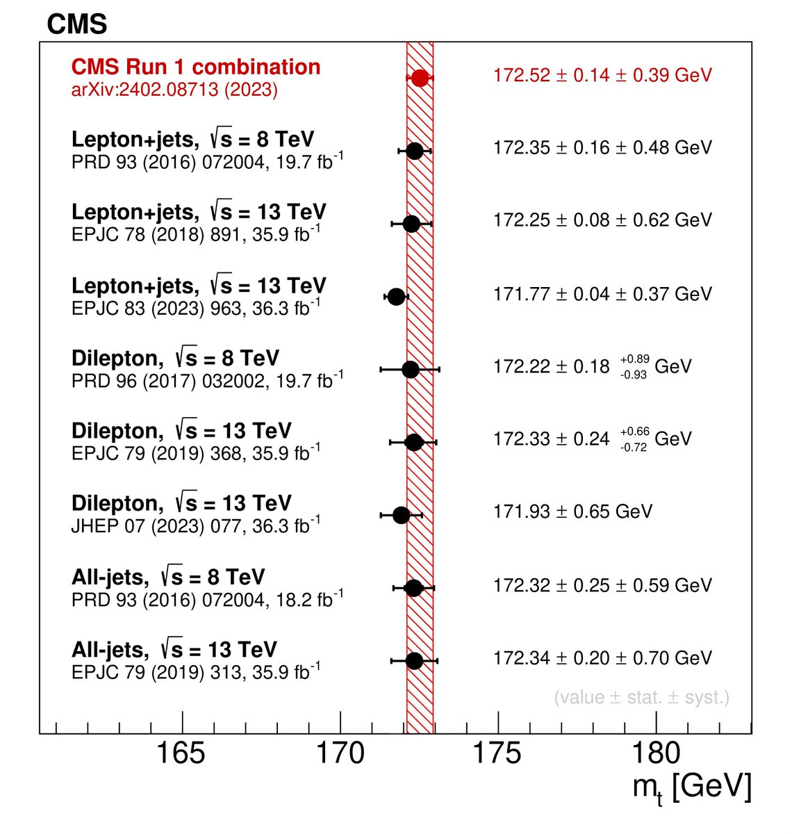 The top quark is super heavy, and we don't know why. #CMSPaper 1289 reviews the top quark mass measurements by CMS. It is possible to measure that mass in many ways as a consistency check (that helps understanding, if those methods are all very different) buff.ly/4dku578