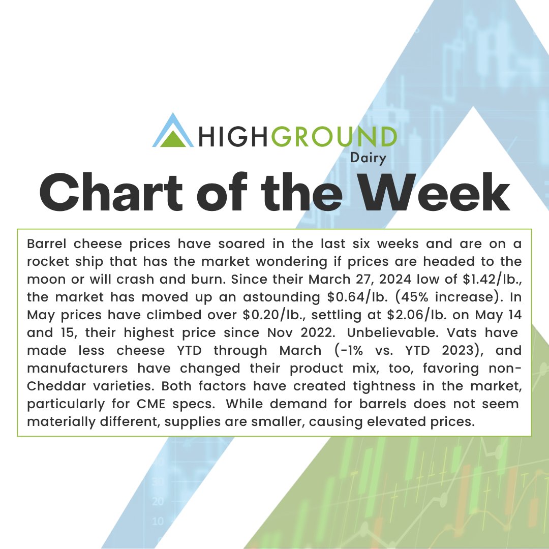 HighGround Dairy's Chart of the Week: CME Spot Barrel Cheddar Price 🧀
 
📝 Stay up-to-date on all things dairy markets by signing up for a 30-day Free Trial: hubs.ly/Q02xqFFZ0

#HGChartOfTheWeek #Chart #Dairy #MarketInsights #Cheese #Cheddar #CheddarCheese #CME #CMESpot
