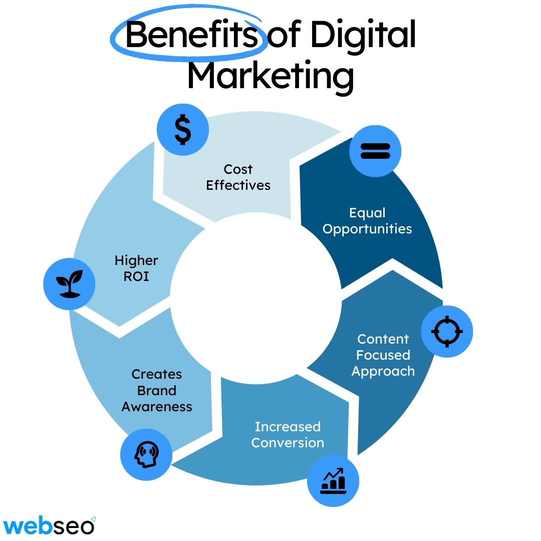 Benefits of Digital Marketing #WebSEO #SocialMedia #SEO #PPC #PaidAdvertising #DigitalMarketingAgency