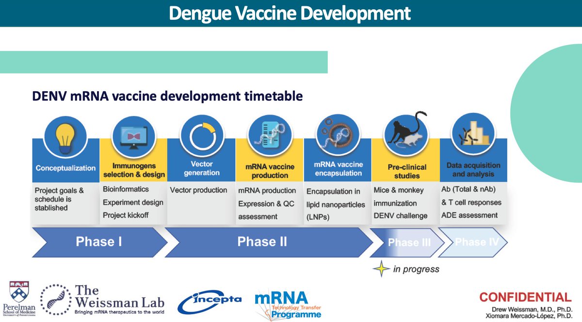 Product Development Plan for a mRNA Dengue Vaccine

- Bangkok, Thailand: October 2023
- Mohammad Mainul Ahasan
- Incepta Pharmaceuticals Ltd.
- Drew Weissman, Pennsylvania 

➡️ cdn.who.int/media/docs/def…