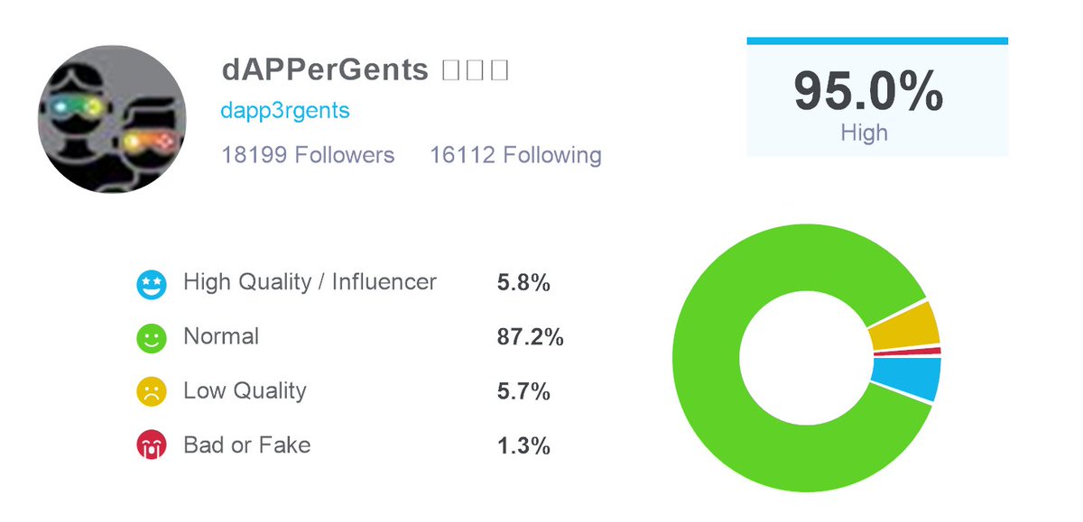 Thanks @twaudit! Just audited my followers for bots and fake followers, they found I have 16925 real followers and 1274 fake or low quality ones. Check out twitteraudit here: twitteraudit.com/auditme