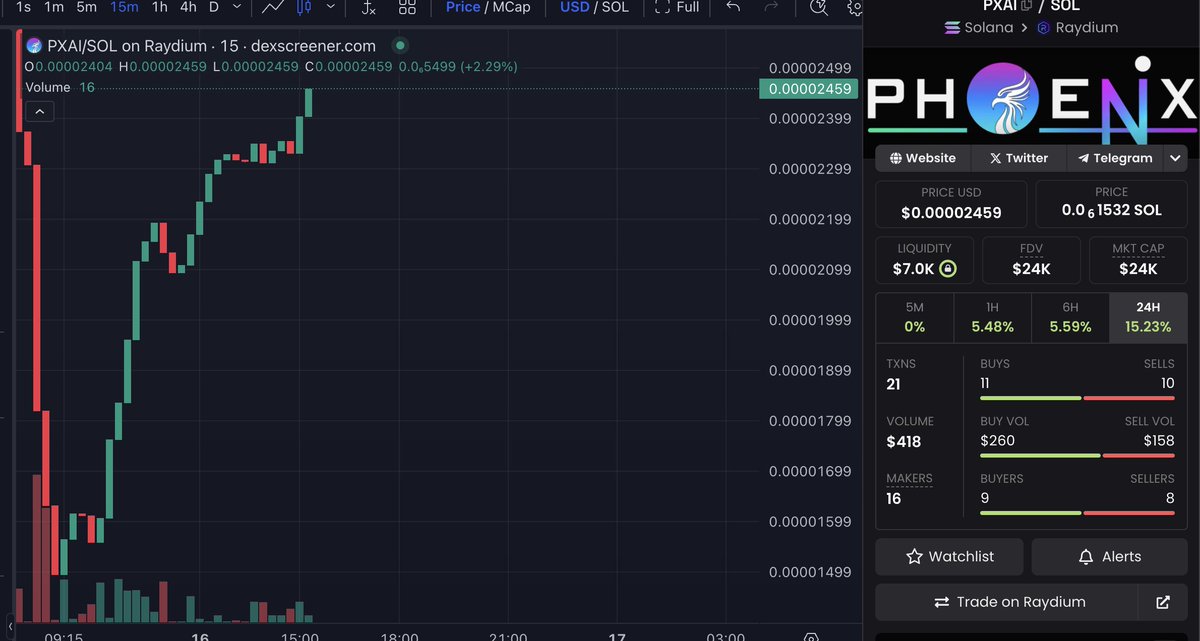 PhoenixAI_Tech's tweet image. Great news everyone! 🚀 We're thrilled to announce that our presale dump phase has concluded, and we're now witnessing a promising uptrend for our token! 🎉 Volume will be coming soon.