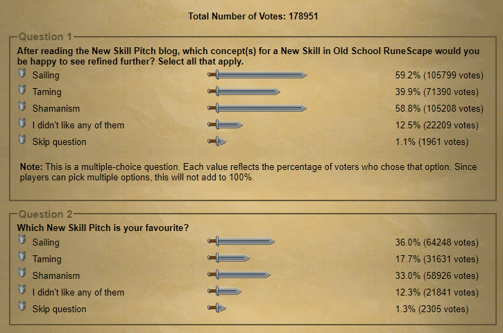 lemme just say it was absolutely diabolical that there wasn't a repoll between sailing and shamanism which was promised if there wasn't a 'clear favourite'