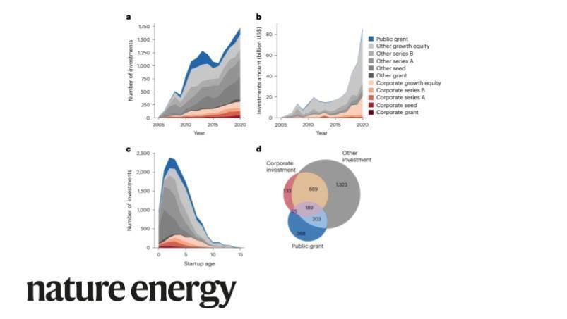 Nature Energy (@natureenergyjnl) on Twitter photo New research from @kmkennedy6 and team finds that public grants tend to back high-risk climate and energy start-ups in the US, and publicly funded start-ups exit at higher rates with corporate backing. <a href="/kavsurana/">Kavita Surana</a>, <a href="/energymorgan/">Morgan Edwards</a>, <a href="/CtrGlobSust/">Center for Global Sustainability</a>, <a href="/wu_vienna/">WU Vienna</a> buff.ly/44IYQPk New research from @kmkennedy6 and team finds that public grants tend to back high-risk climate and energy start-ups in the US, and publicly funded start-ups exit at higher rates with corporate backing. <a href="/kavsurana/">Kavita Surana</a>, <a href="/energymorgan/">Morgan Edwards</a>, <a href="/CtrGlobSust/">Center for Global Sustainability</a>, <a href="/wu_vienna/">WU Vienna</a> buff.ly/44IYQPk