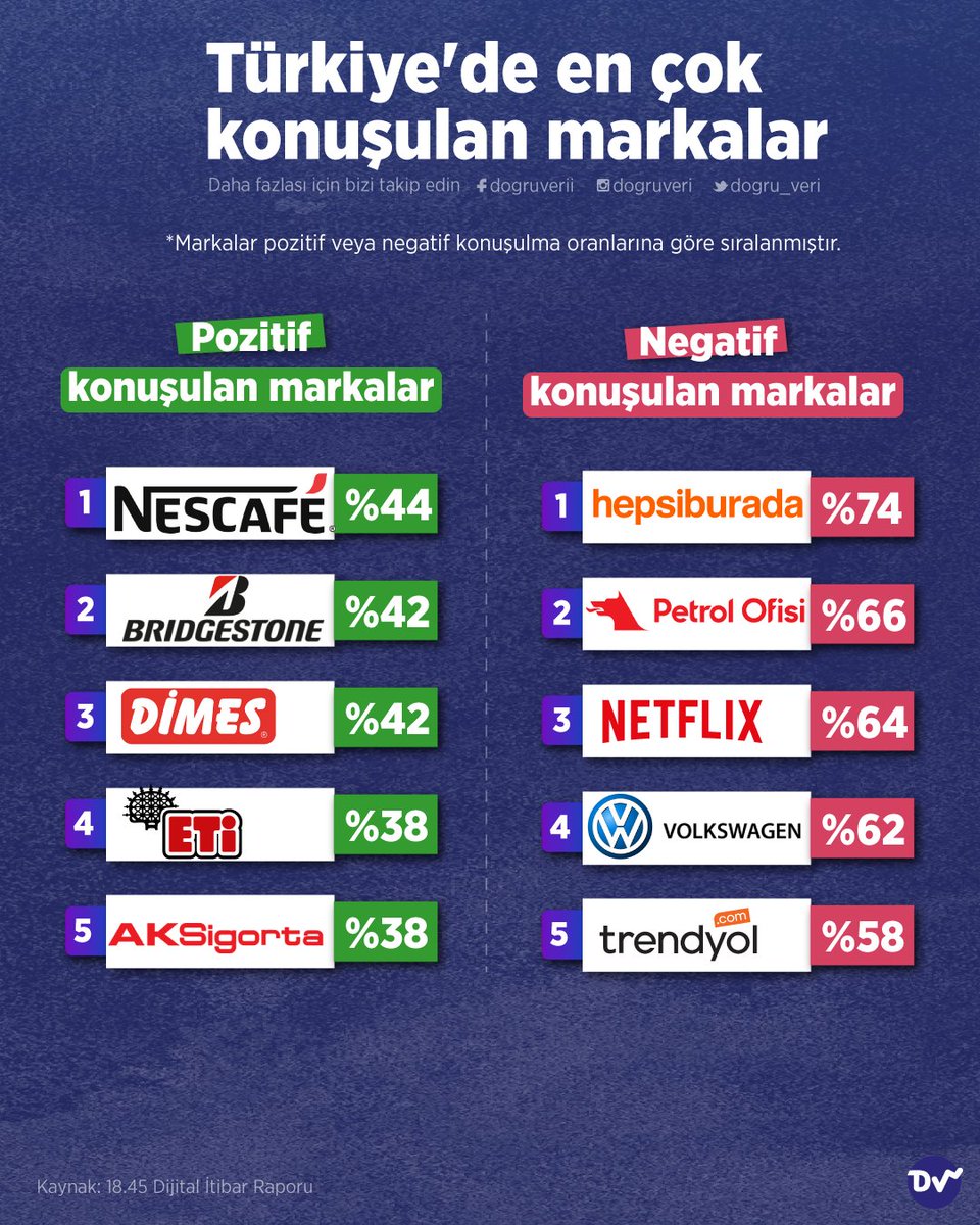 🔎 Türkiye'nin en çok konuşulan markalarını derledik. Sosyal medya sonuçlarına göre sıralanan listede THY, Netflix ve Türk Telekom ilk sıralarda yer alıyor. 📌 Öte yandan hakkında en çok olumlu konuşulan marka Nescafe olurken, Hepsiburada en negatif anılan marka oldu.