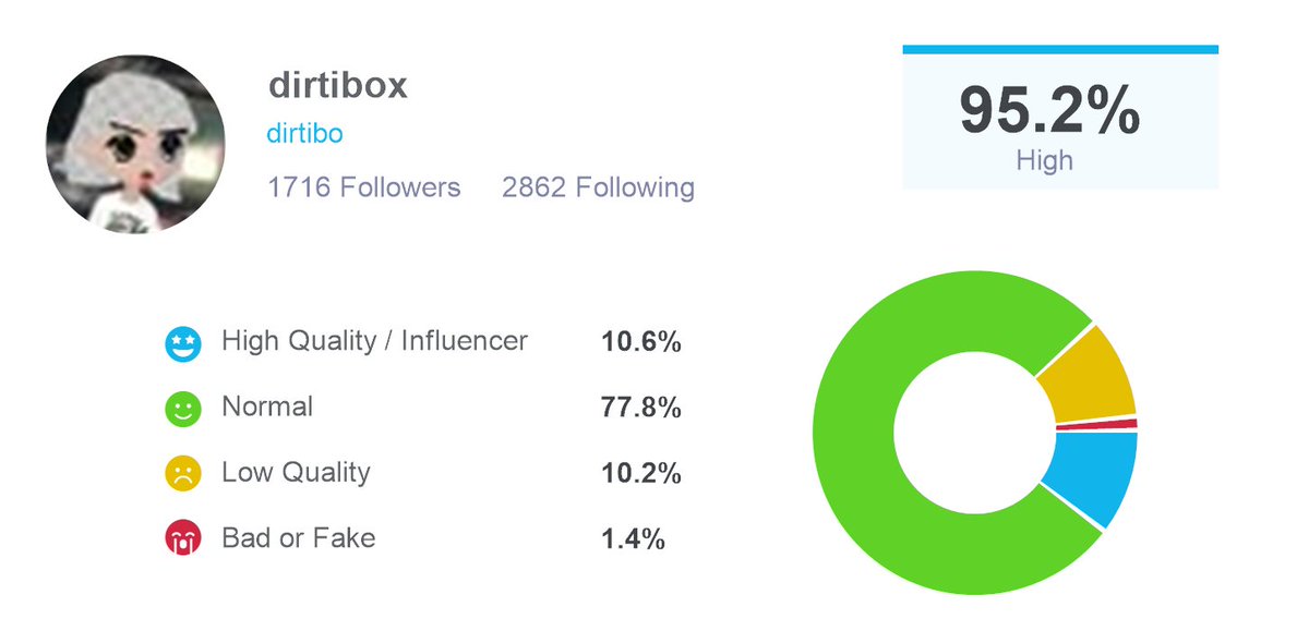 I audited my followers for bots and fake followers, @twaudit says I have 1516 real followers and 200 fake or low quality ones. Check out twitteraudit here: twitteraudit.com/auditme