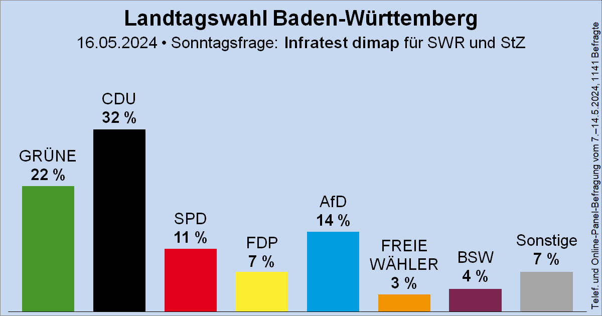 Sonntagsfrage zur Landtagswahl in Baden-Württemberg • Infratest dimap für SWR/StZ: CDU 32 % | GRÜNE 22 % | AfD 14 % | SPD 11 % | FDP 7 % | BSW 4 % |FREIE WÄHLER 3 % | Sonstige 7 % ➤ Verlauf: wahlrecht.de/umfragen/landt… 🗓️ Nächste Landtagswahl: vorauss. Frühjahr 2026 #ltwbw