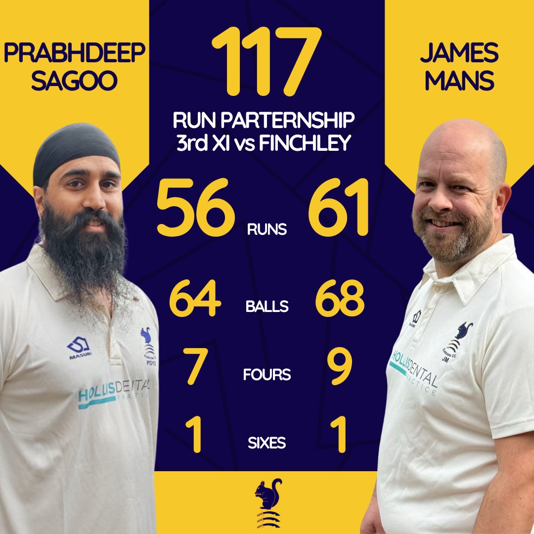 Batting Partnerships 👊🏻

Mansy and Prabhdeep put on an excellent opening stand of 117 to set the 3’s up for victory against Finchley 🙌🏻

100 run partnerships don’t just come in the 1st XI! More of the same this weekend please lads 😅

#eastcotecc #squirrels #upthesquirrels #ecc