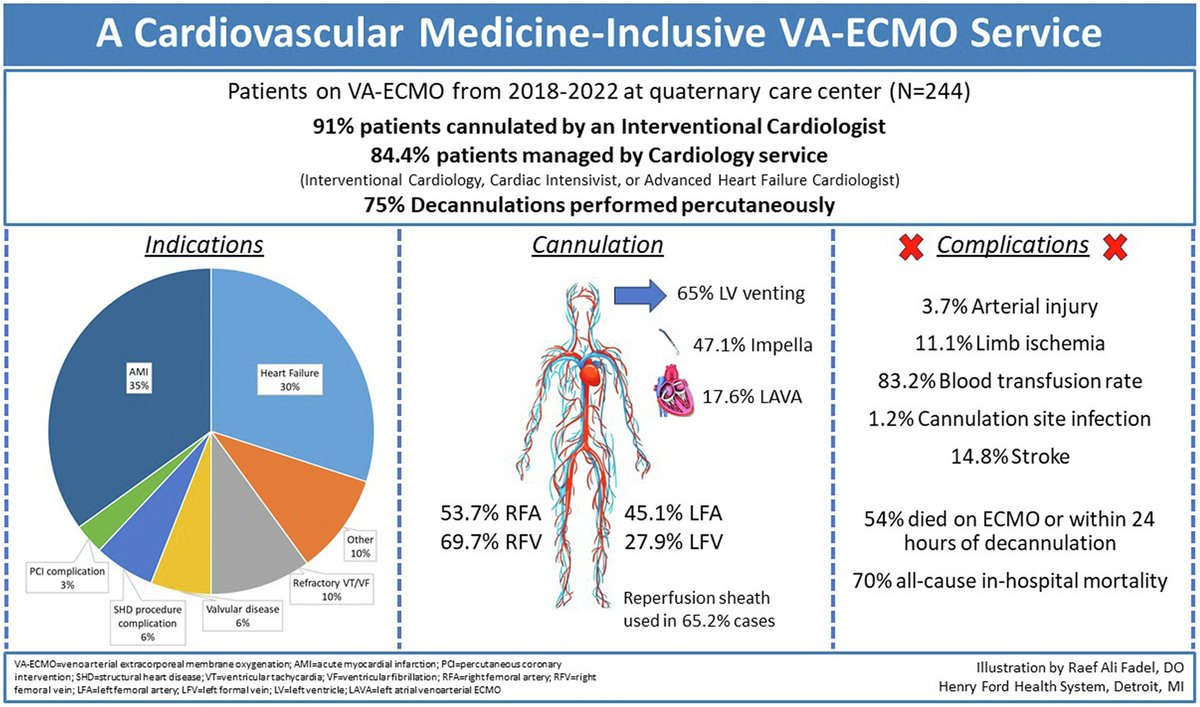 📖Feasibility & Outcomes of a Cardiovascular Medicine Inclusive #ECMO Service. 💡The use of a cardiovascular medicine-inclusive ECMO service is feasible & may be practical in select centers as indications for VA-ECMO expand. Read more: ➡️doi.org/10.1016/j.jsca… @Babr_Basir