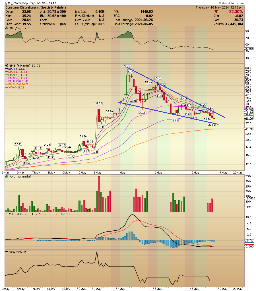 ACInvestorBlog's tweet image. $GME anyone see what im seeing?