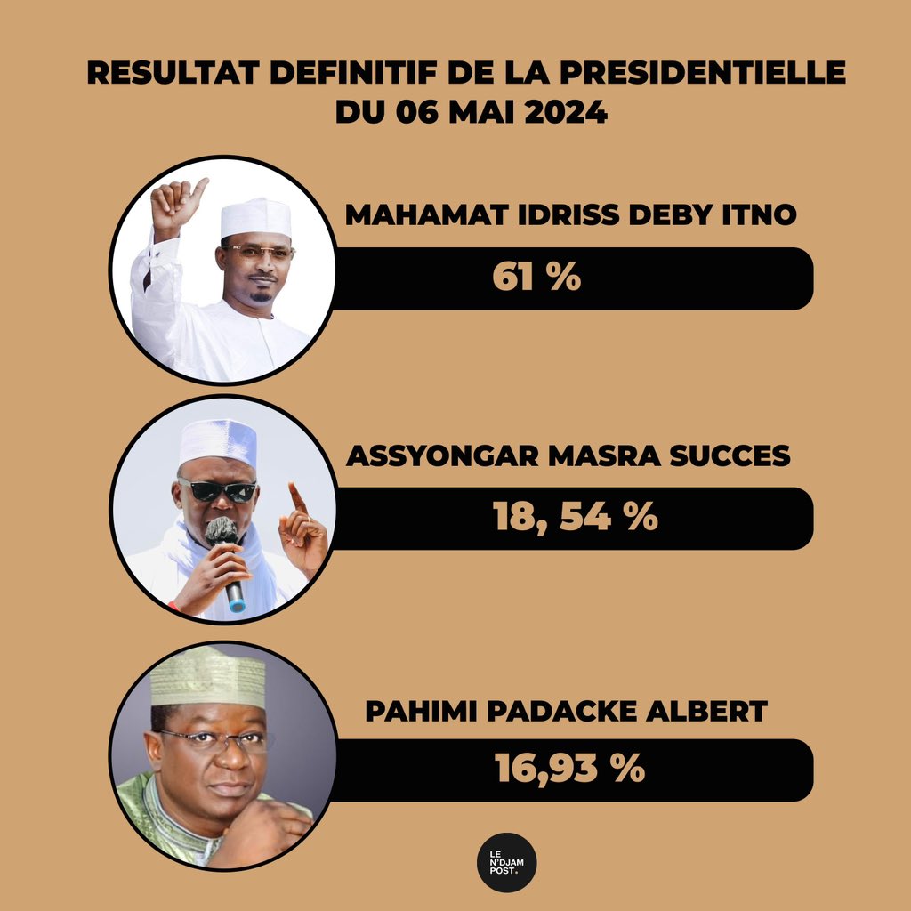 LeNdjam_Post's tweet photo. 🛑 RÉSULTATS DÉFINITIFS DE LA PRÉSIDENTIELLE DU 06 MAI, VOICI LE TOP 3. #TCHAD https://t.co/CYnyUsnutm
