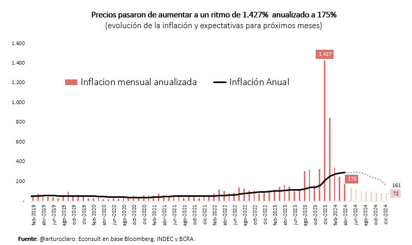 1/7 Inflación Argentina en abril volvió a un digito mensual y fue de 8,8%

Velocidad de precios pasó de 1.427% anualizada a finales 2024, camino a la hiperinflación, a caer 4 meses consecutivos y llegar a 175%. Evitando la hiperinflación. 

¿Por qué paso esto? Doble clic 👇👇