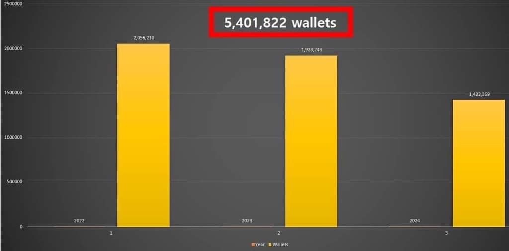News pi 24/7 🆕️🌍🎉🔜🔥 One of the important conditions for pi to move to an open network 🌻/ has reached 5.4 million Mainnet wallets and has 4 million more #wallets left. Will this year make progress towards Mainet 2024? everything is still ahead #pinetwork