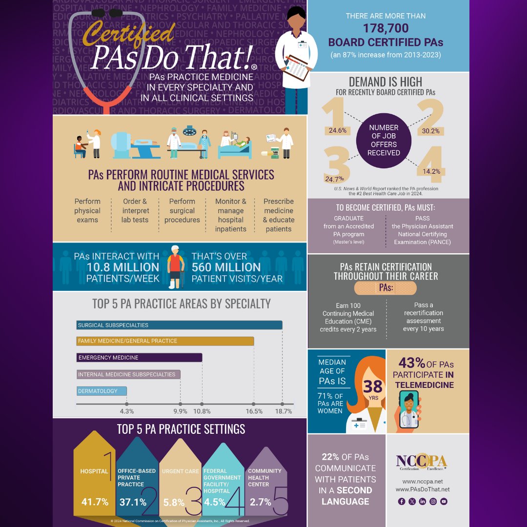 Share this infographic with your patients, friends and family! #PAsDoThat 
bit.ly/4dJspnX
