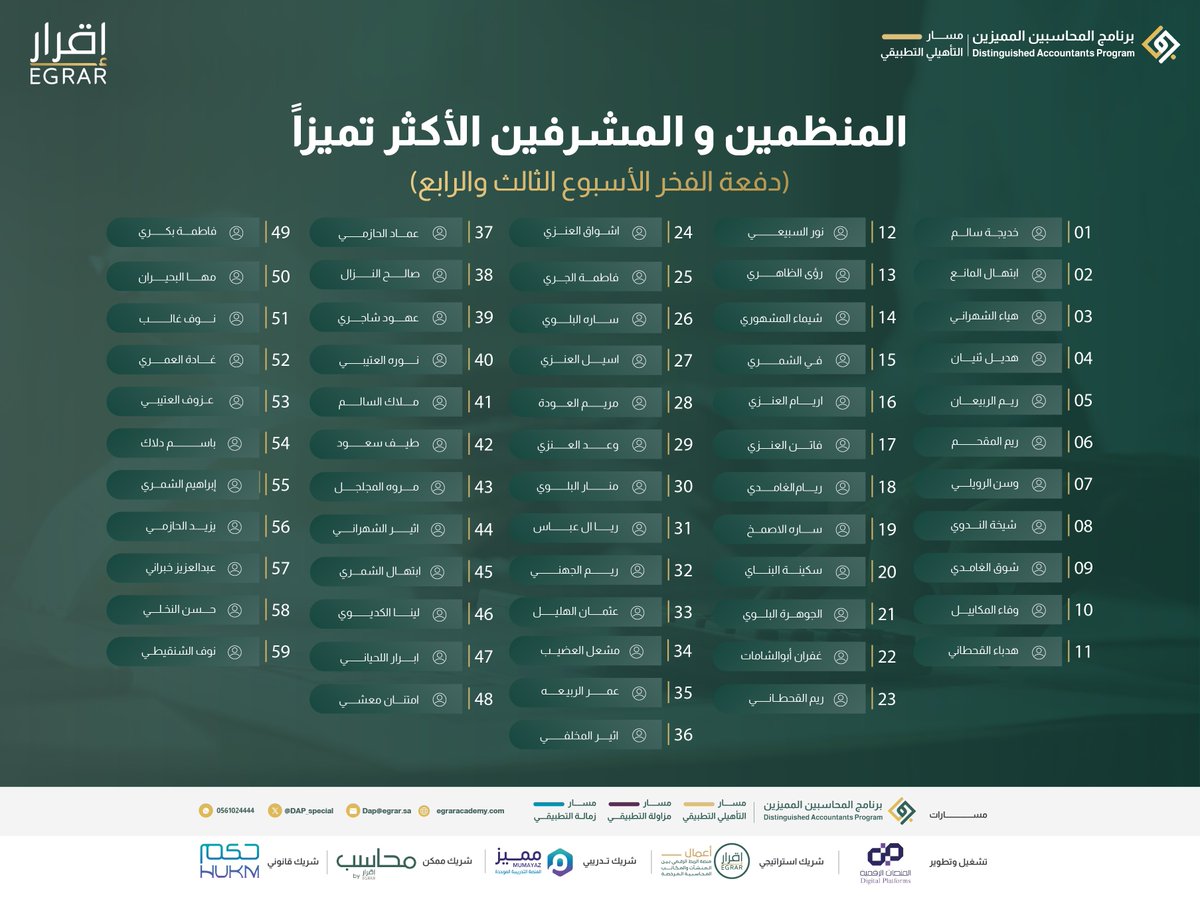 DAP_Special's tweet photo. المشرفين الأكثر تميزًا✨

من بين أكثر من 150 مشرف مميز لـ #دفعة_الفخر نعلن لكم المشرفين الأكثر تميزًا للأسبوع الثالث والرابع  😍👏🏼

عمِلوا، فابدعوا، فتميزوا 👏🏼 

متدربنا المميز 💚 كلمة شكر توجهها لمشرفك تقديرًا لجهوده 😍 https://t.co/tmIvW12Xgz