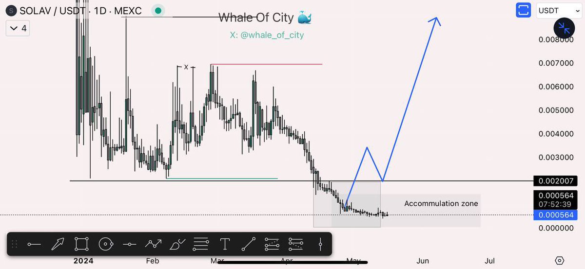 $SOLAV looks ready for reversal after huge correction 💯 1D TF is extremely bullish for a healthy run 🔥 recently they launched their NFT marketplace 💯

- 190K Mc Only ✅
- Active Team ✅
- RWA & AI ✅

Undervalued Low Cap Gem 💎 for multiple Xs 📈 

#SOLAV