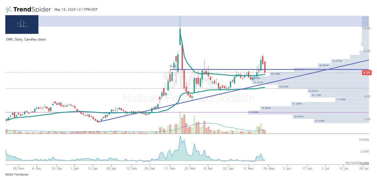 $SMR New short report just dropped, which is the reason for the flush. Currently holding ⚓️VWAP from Mar 18... so far.
Big test here. If it can hold, should continue higher. If not, $5 in the cards.
iceberg-research.com/2024/05/16/nus…
