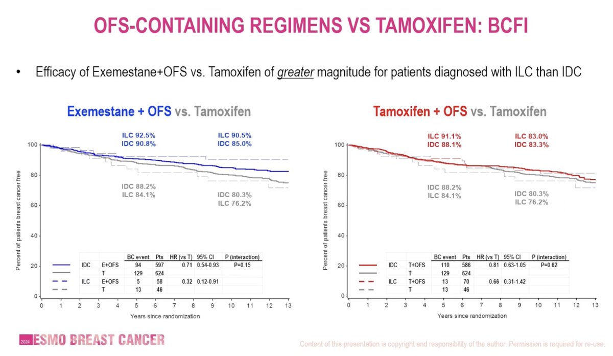 Important SOFT/TEXT subanalysis presented at #ESMOBreast24 by @Otto_DFCI showing a greater magnitude of AI vs Tamoxifen benefit in premenopausal patients with lobular histology

@OncoAlert #bcsm