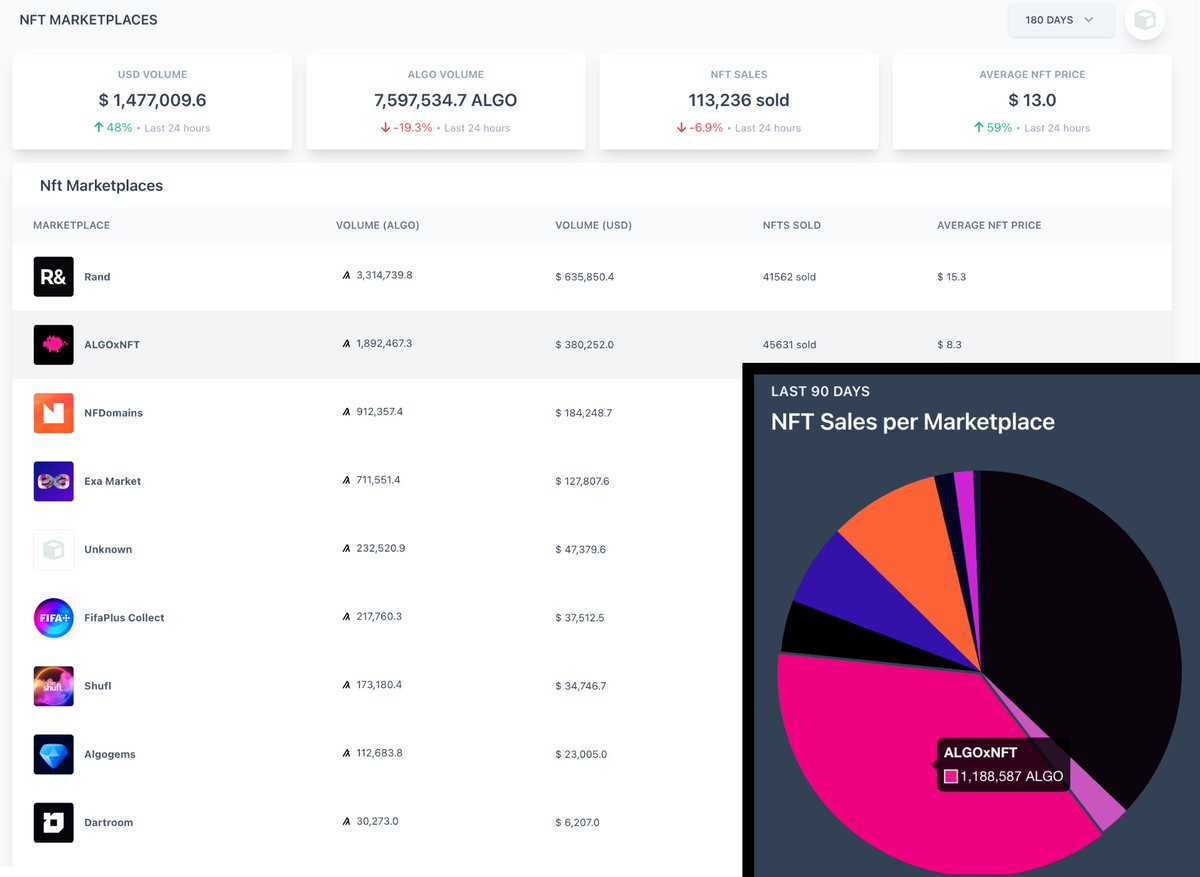 Huge shoutout to all NFT marketplaces on #Algorand!

I know the past few months have been quite challenging for the entire #NFT ecosystem across all chains, but they never give up on keeping it alive on $ALGO! 🫡

👉 @RandGallery: Your journey on XRPL has certainly been