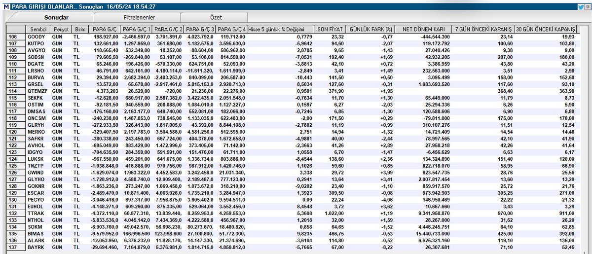 4⃣

Günlük #ParaGirişi ve Son 5 işlem günü en az 4'ünde para girişi olan  hisseler  

#goody #kutpo #avgyo #sodsn #dgate #lrsho #burva #grsel #sekfk #ostım #dmsas #onscm #glryh #merko #safkr #avhol #ıdgyo #luksk #tnztp #gwınd #glyho #goknr #escar #pegyo #euhol #ttrak #nthol #sokm