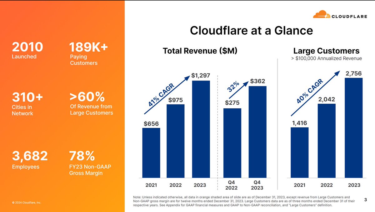 mukund's tweet image. #DeepDiveVideo $NET Cloudflare had a good earnings. Is it time to buy?

Cloudflare is a cloud service provider headquartered in San Francisco, California, offering solutions like CDN, DNS, load balancing, and DDoS protection
youtube.com/watch?v=AChzsL…