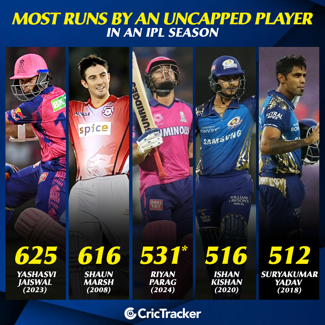 Can Riyan Parag break Yashasvi Jaiswal's record for most runs by an uncapped player in an IPL season?