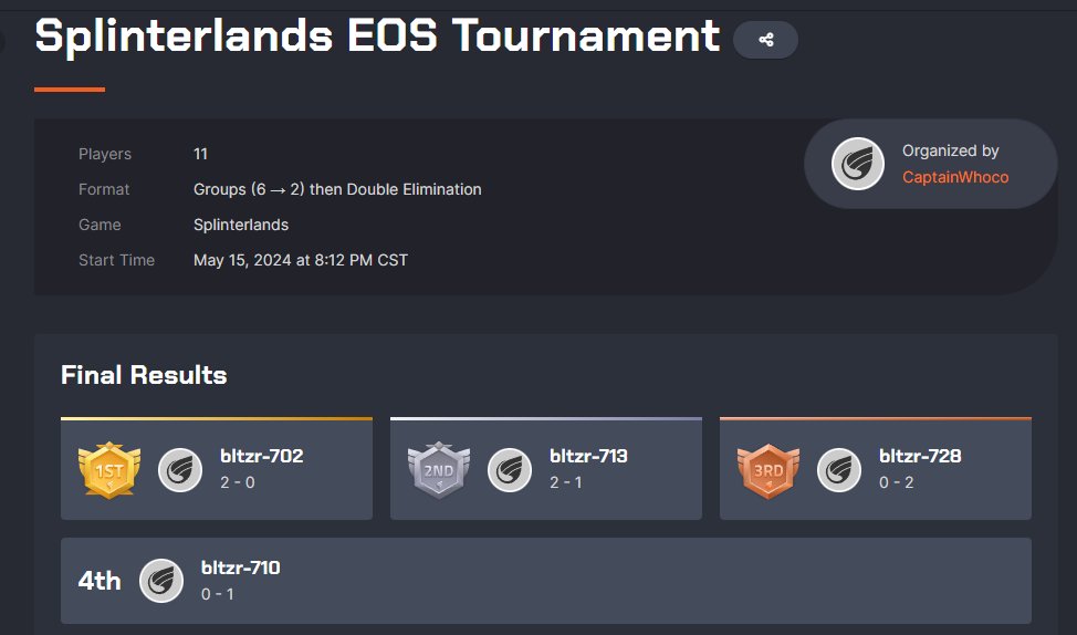CaptainWhoco's tweet photo. SDV-Balthazar #SPLINTERLANDS  End of Season Tournament
Congratulations to the winners
1st Place - 200k SPS Delegation + Set of RW Delegation
2nd Place - 150k SPS Delegation
3rd &amp; 4th Place - 100k SPS Delegation
#SDVBLTZRGUILD https://t.co/6SThzEq0yE
