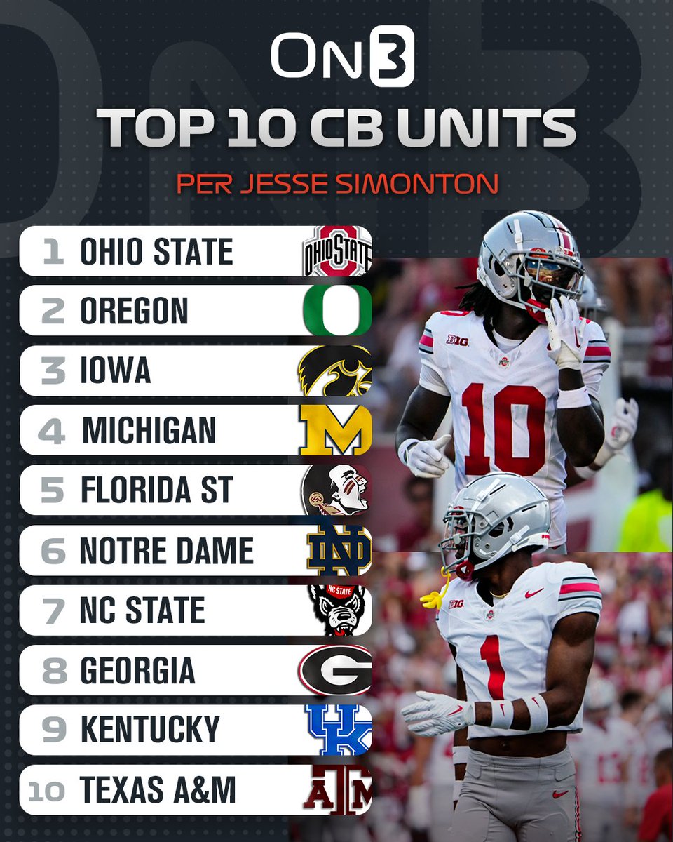 Top 10 College Football CB Units per @JesseReSimonton🔒 Do you agree? ⬇️ on3.com/news/2024-top-…