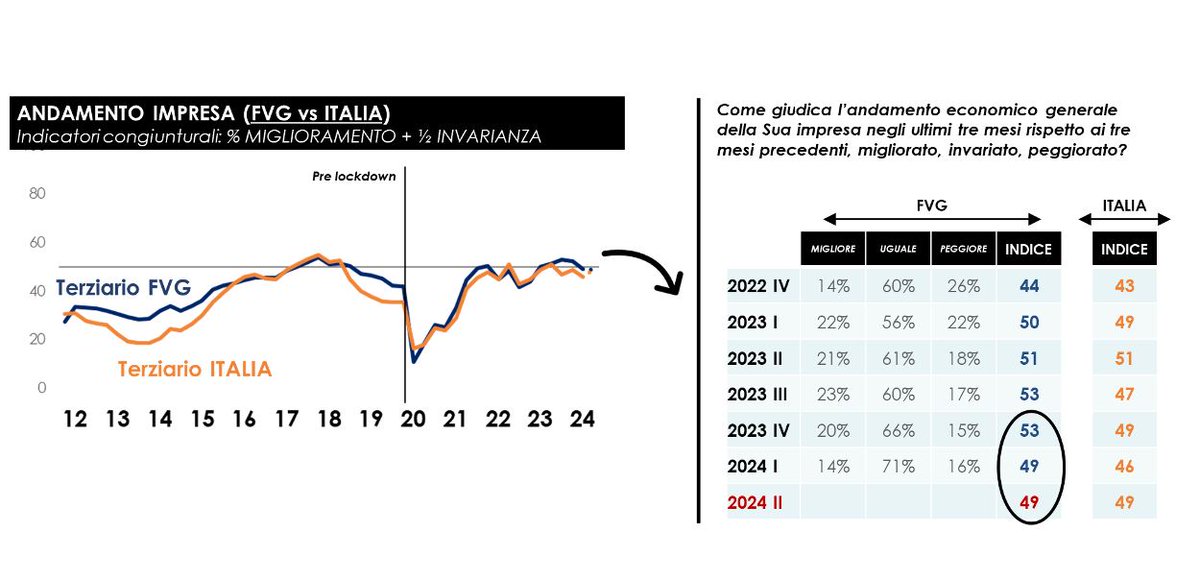Terziario Fvg: frenano consumi e fiducia, ma l’occupazione tiene Confcommercio regionale: «Il turismo continua a fare da traino» Indagine Osservatorio Fvg-Format Research sul primo trimestre 2024...euroregionenews.eu/economia-fvg-o…