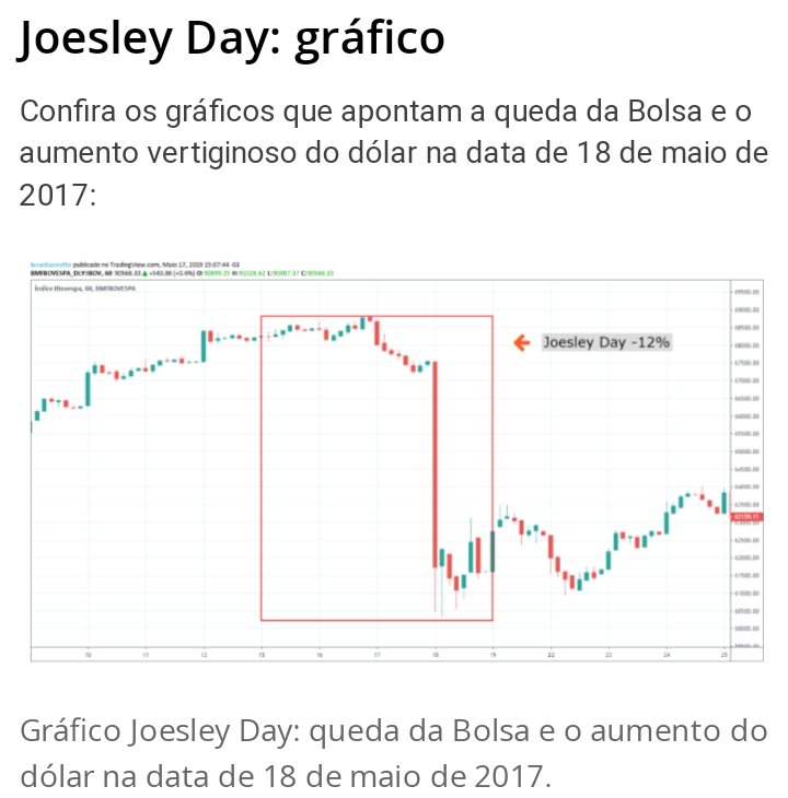 'Joesley Day' - 18/05/2017 - ficou conhecido dia da divulgação da delação premiada Joesley Batista, provocou 1 queda brusca da bolsa de valores e alta vertiginosa no dólar. o Ibov terminou o pregão queda d 8,8%. Banco do Brasil, Eletrobras e Petrobras tiveram perdas de até 15%.