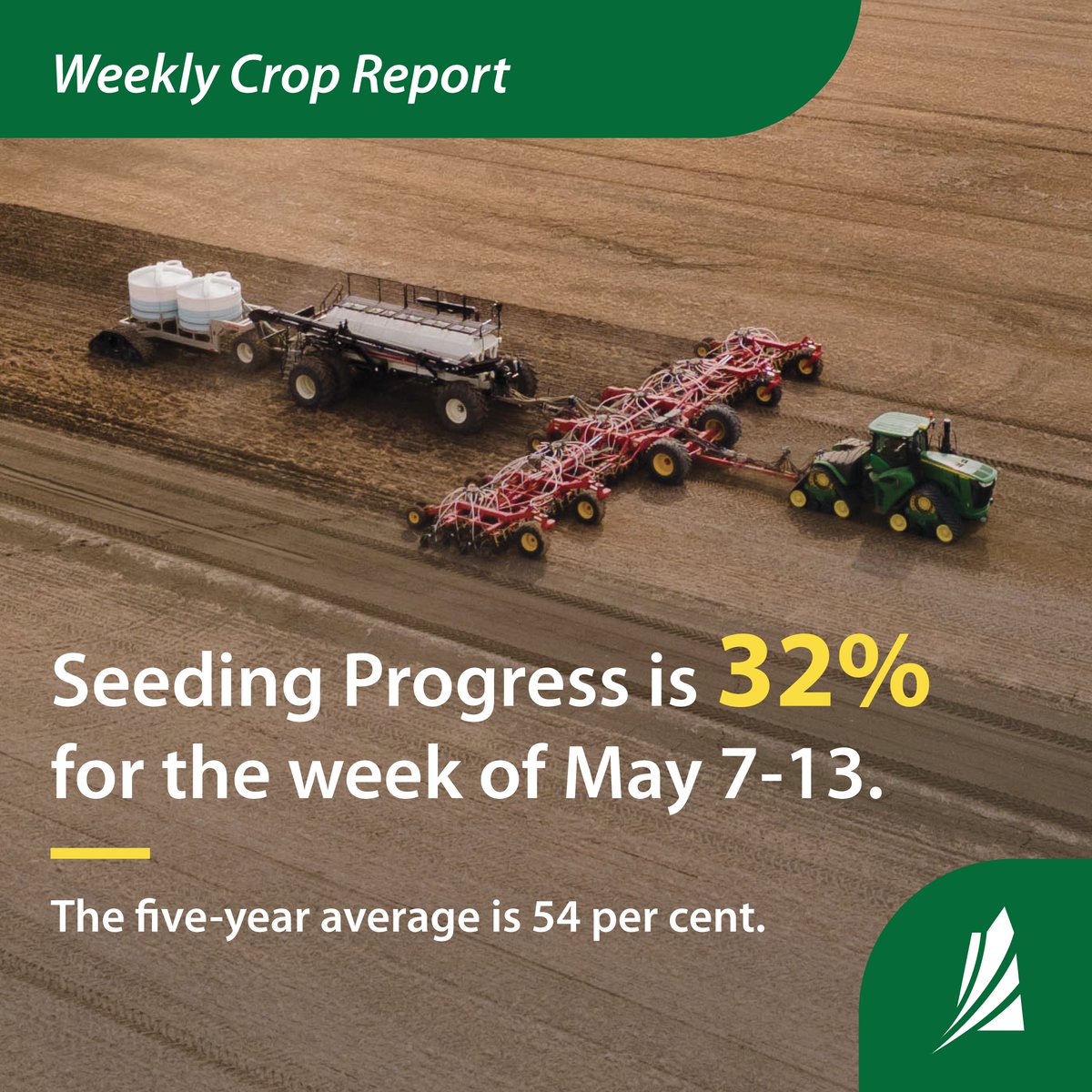 Seeding is currently at 32 per cent complete across the province, with pulse crops leading the way. Learn more in this week’s Crop Report. #SaskAg saskatchewan.ca/crop-report