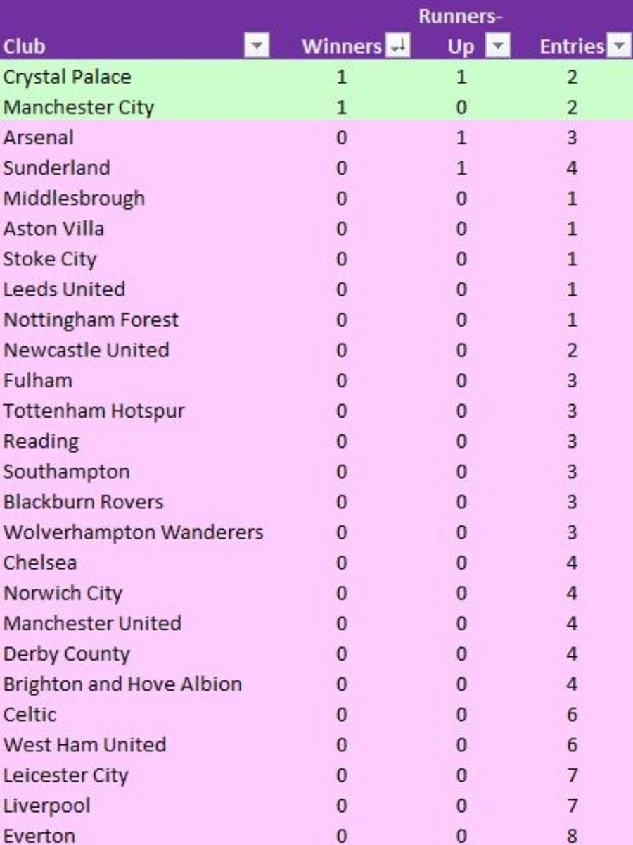 Just a little table to put this goal & this win into perspective. A fantastic achievement & hopefully bodes well for the future ❤️💙🦅 Table supplied by @Bacoletplayer x