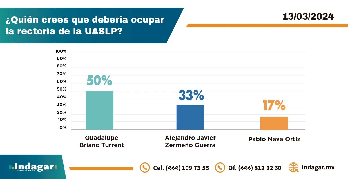 Indagarmx's tweet photo. ¿QUIÉN PARA RECTORÍA DE UASLP?
https://t.co/zgt3S5Hb5L https://t.co/coOy1MRo3e