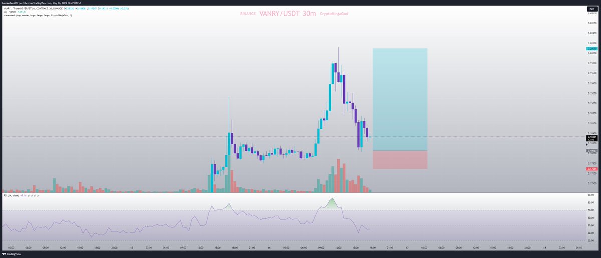 I like $VANRY here

One of the strongest coins atm. Looks good on HTF as well.

Will see if we get a trigger here, or we try lower