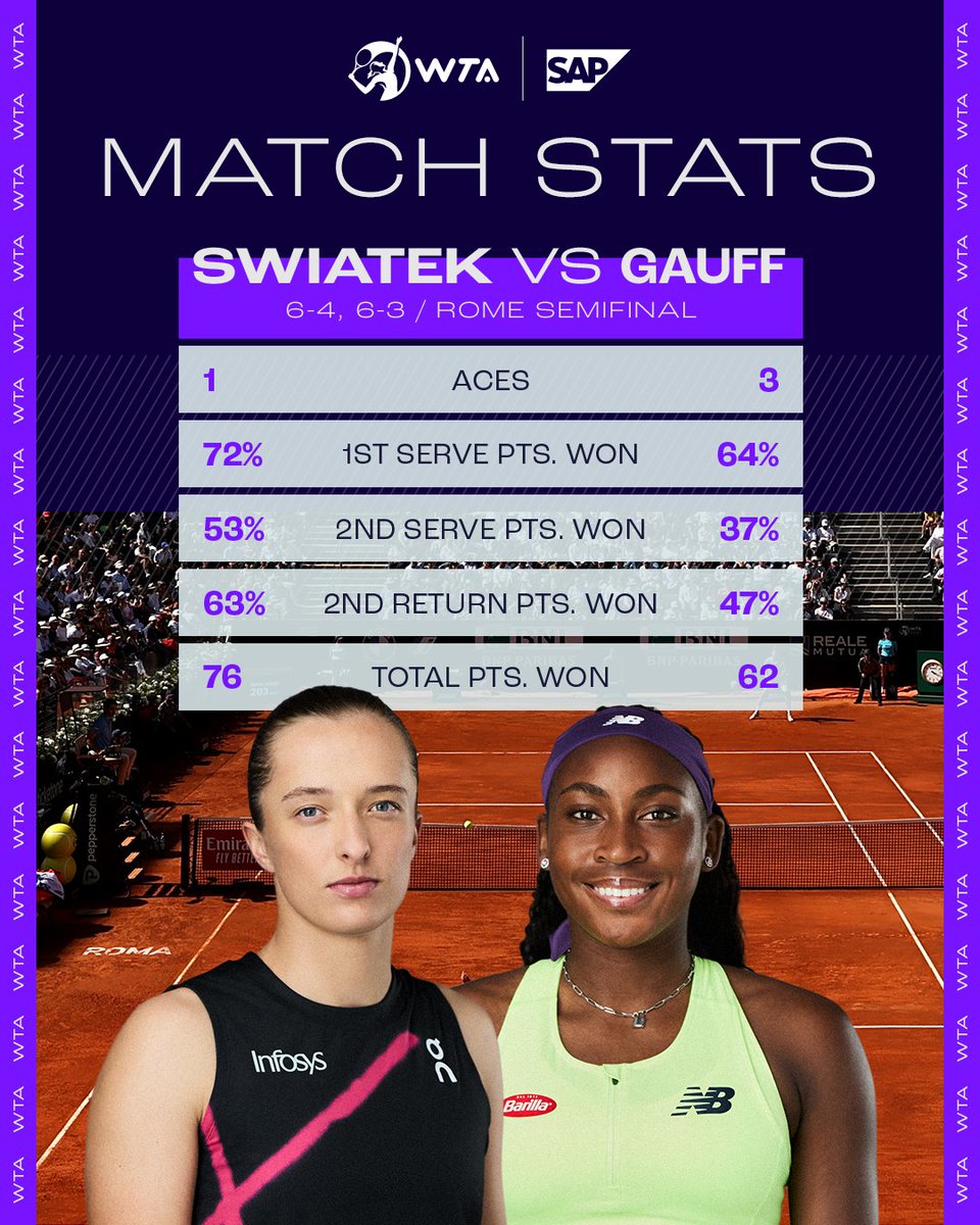 Make that 11 straight wins for @iga_swiatek 🔥

@SAP powers WTA statistics ➡️ wtatennis.com/stats