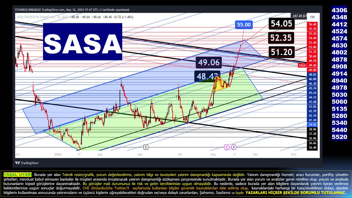 #sasa -1 nci grafik / Grafik 4s - log
1. Bofa bugün 3,38m lot aldı, AK ise yarın karşılamak için 1,15 m lot sattı !
2.Yarın 4906 ve 48,42 altına inmek demek yeşile dönmek demek!
3. sarı flama hedefi 54,**
4. üst mavi bölgede kalırsa hedef 55,**
5. Rakamlar en sağda
6. Rekor RT💖