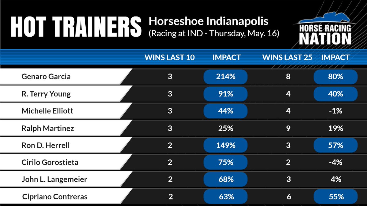 The 2023 Leading Trainer @HSIndyRacing Genaro Garcia tops the pack again this season with 11 meet wins (W23%). Is eight for his last 25 starters topping the @HR_Nation Hot Trainers with seven victories at IND and a Starter ALWC win @ChurchillDowns. R. Terry Young, has four wins