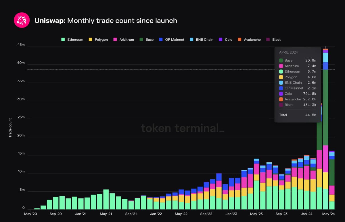 Monthly Trade count on Uniswap (by chain) ▪️ @base accounted for almost 50% of all trades on Uniswap in April. ▪️ Ethereum Mainnet accounted for “only” ~13% of all trades on Uniswap in April. ▪️ 2/9 chains account for ~1% of all trades.