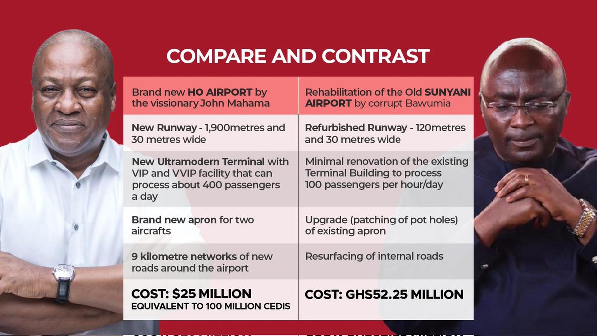 AnanziaZ's tweet photo. NDC360 VIDEO 🔥🔥🔥: After bastardizing President Mahama over sole-sourcing, the NPP has awarded several over-priced sole-sourced contracts such as the Sunyani Airport rehabilitation project to Bawumia’s brother- SAMMY GYAMFI 
#BawumiaIsAThief
#CorruptBawuliar 
#NDC360 https://t.co/qYtisE8OhG