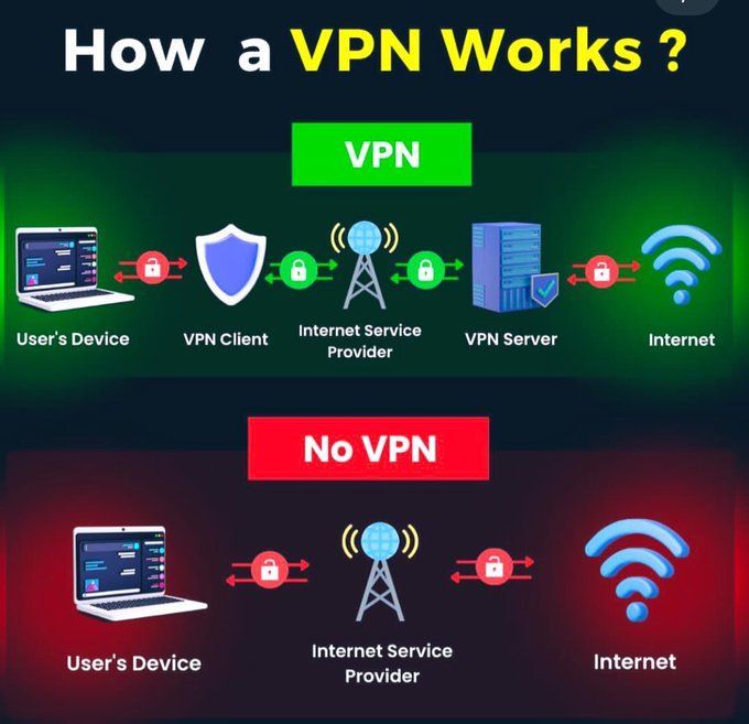 How VPN Works ? by @TheTechKage #CyberSecurity #InfoSec #Tech #Technology #IT cc: @sallyeaves @evankirstel @kirkdborne