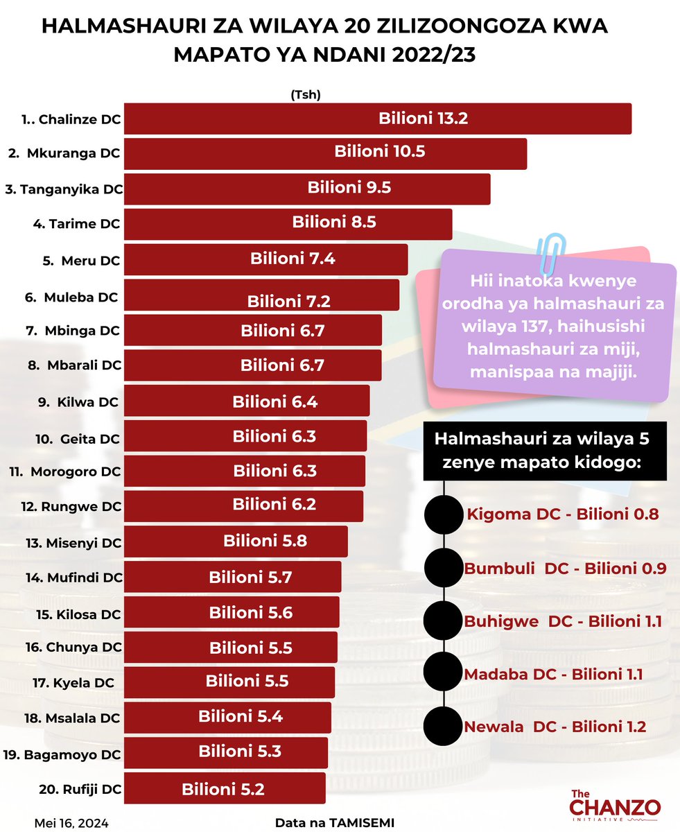 Hizi hapa halmashauri za wilaya 20 zilizoongoza kwa kukusanya mapato ya ndani kwa mwaka 2022/23 kati ya halmashauri za wilaya 137 zilizopo nchini.